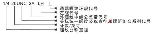 美標(biāo)統(tǒng)一螺紋環(huán)規(guī)訂貨示例